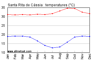Santa Rita de Cassia Brazil Annual Temperature Graph